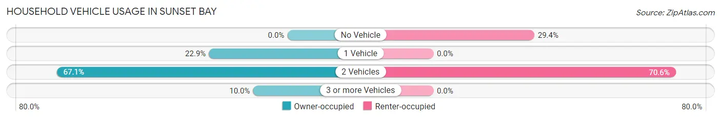 Household Vehicle Usage in Sunset Bay