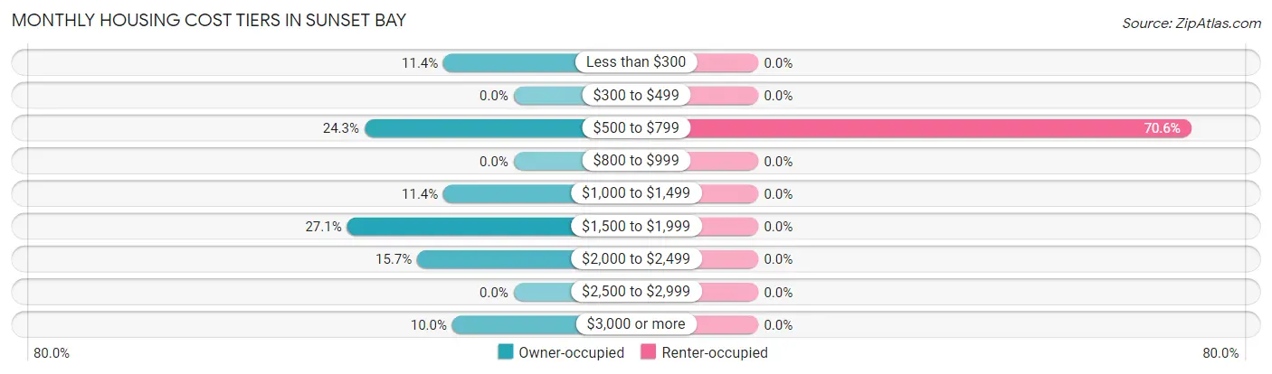 Monthly Housing Cost Tiers in Sunset Bay