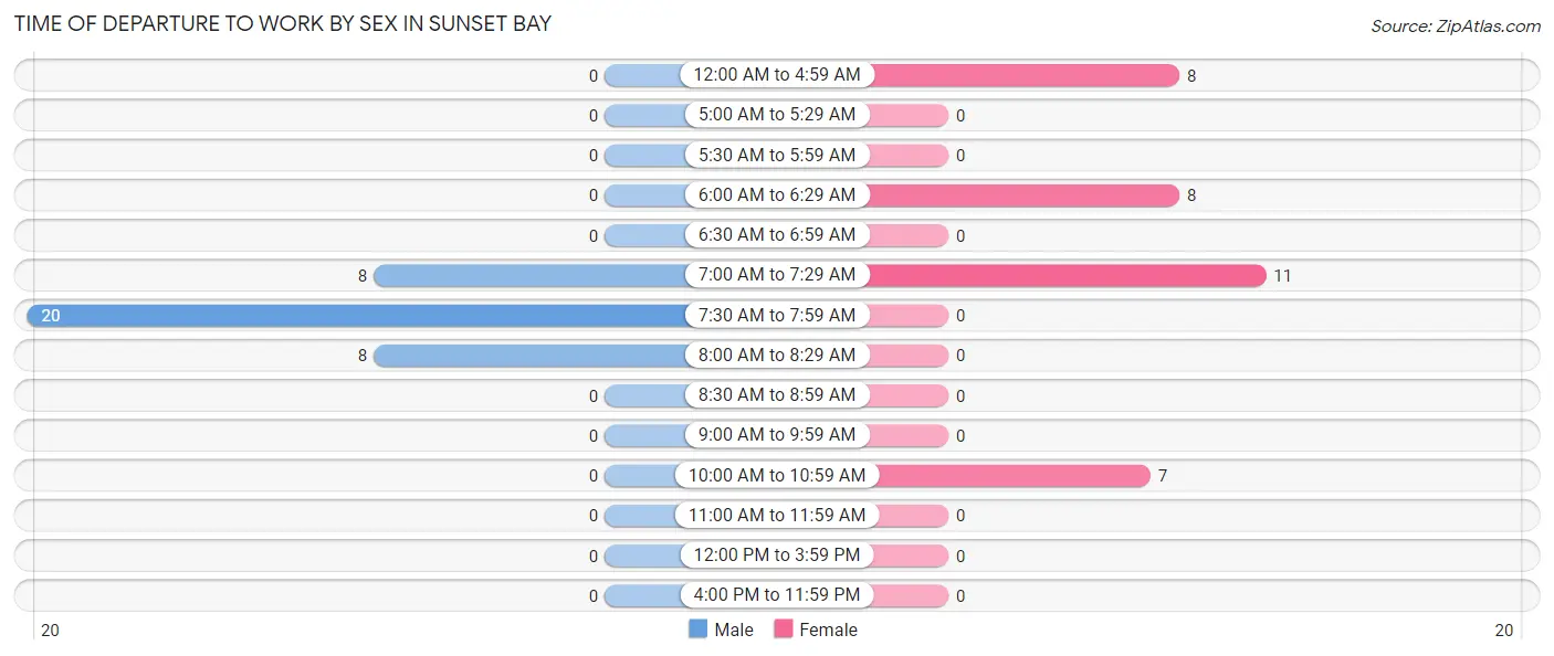 Time of Departure to Work by Sex in Sunset Bay