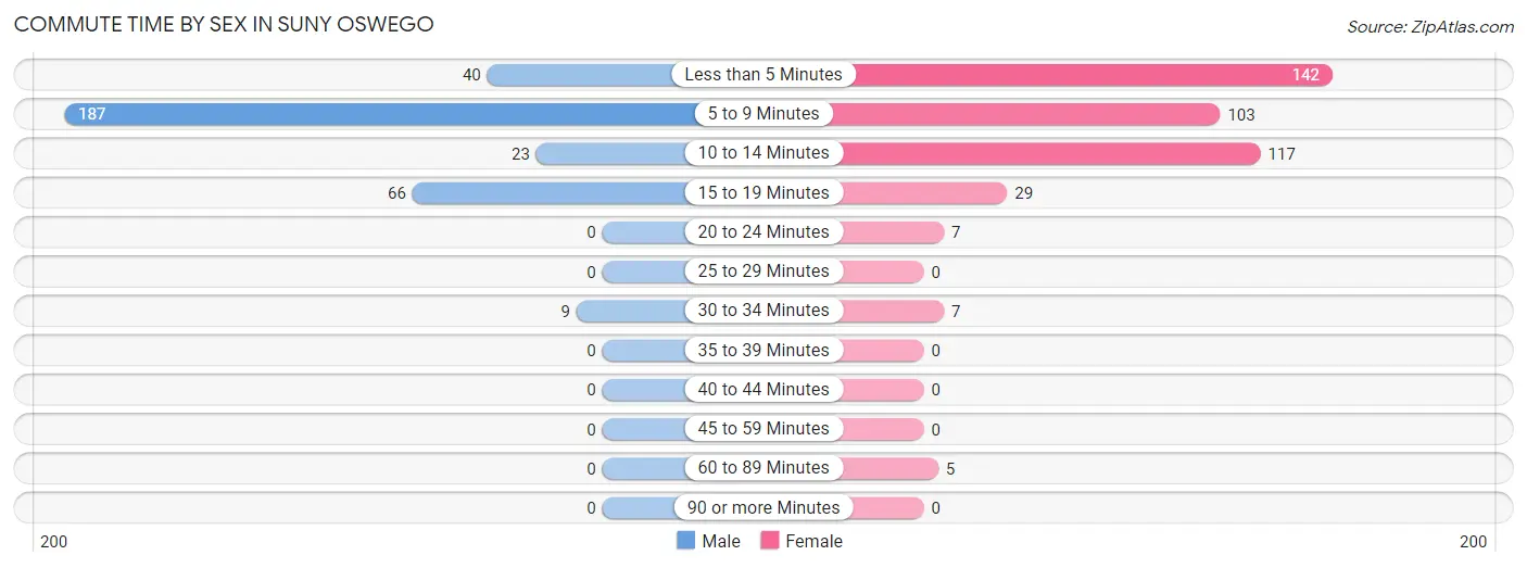 Commute Time by Sex in SUNY Oswego