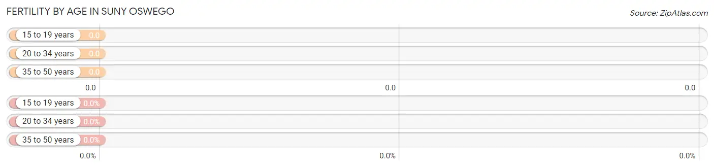 Female Fertility by Age in SUNY Oswego