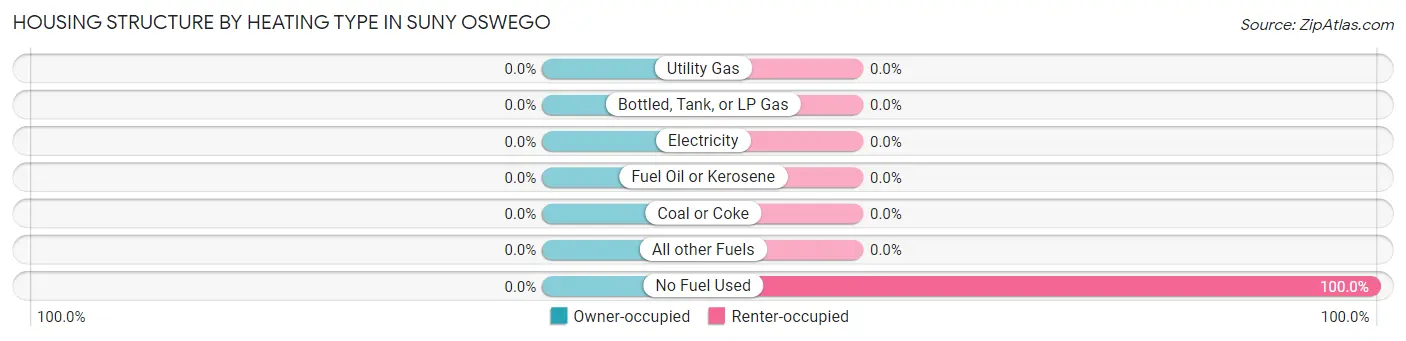 Housing Structure by Heating Type in SUNY Oswego