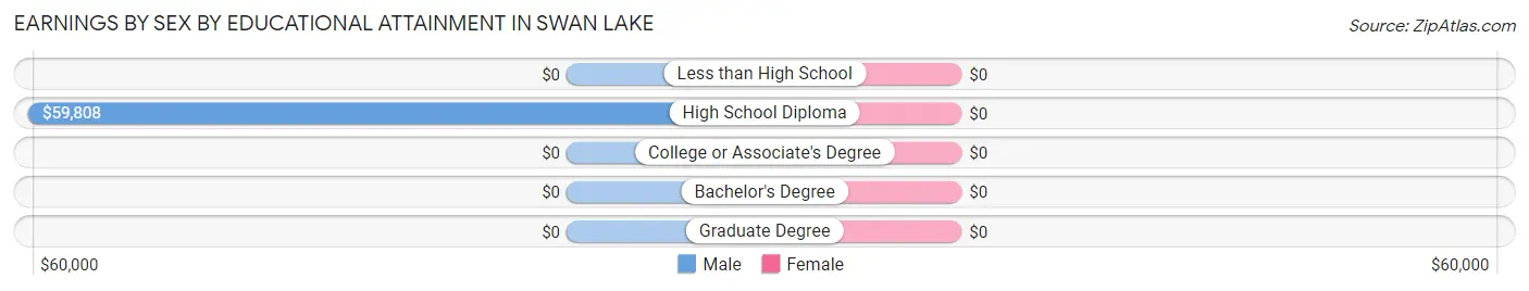 Earnings by Sex by Educational Attainment in Swan Lake