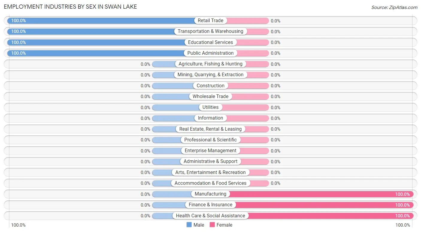 Employment Industries by Sex in Swan Lake