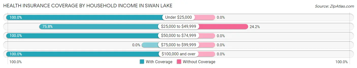 Health Insurance Coverage by Household Income in Swan Lake