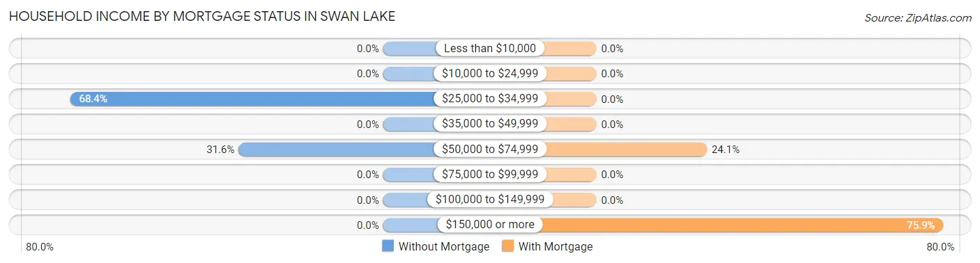 Household Income by Mortgage Status in Swan Lake