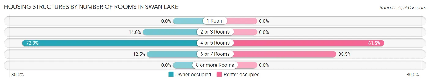 Housing Structures by Number of Rooms in Swan Lake
