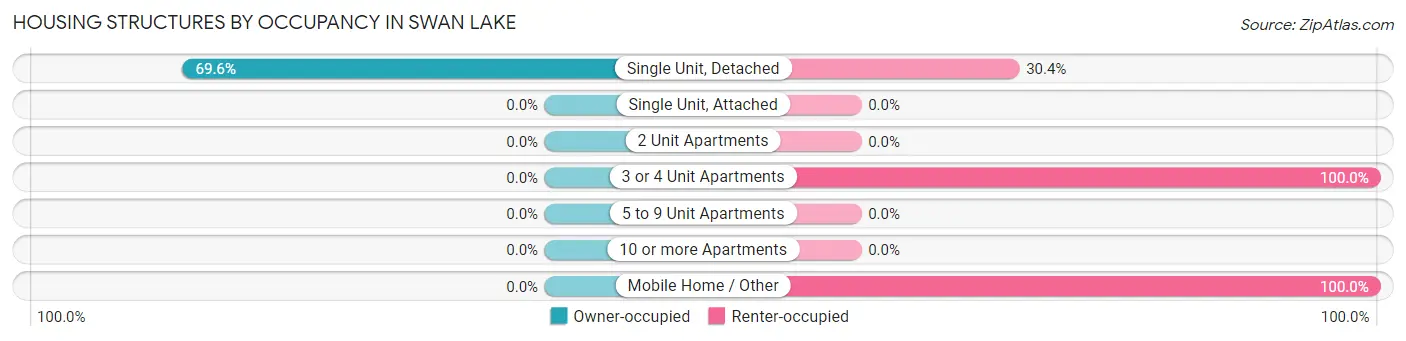 Housing Structures by Occupancy in Swan Lake