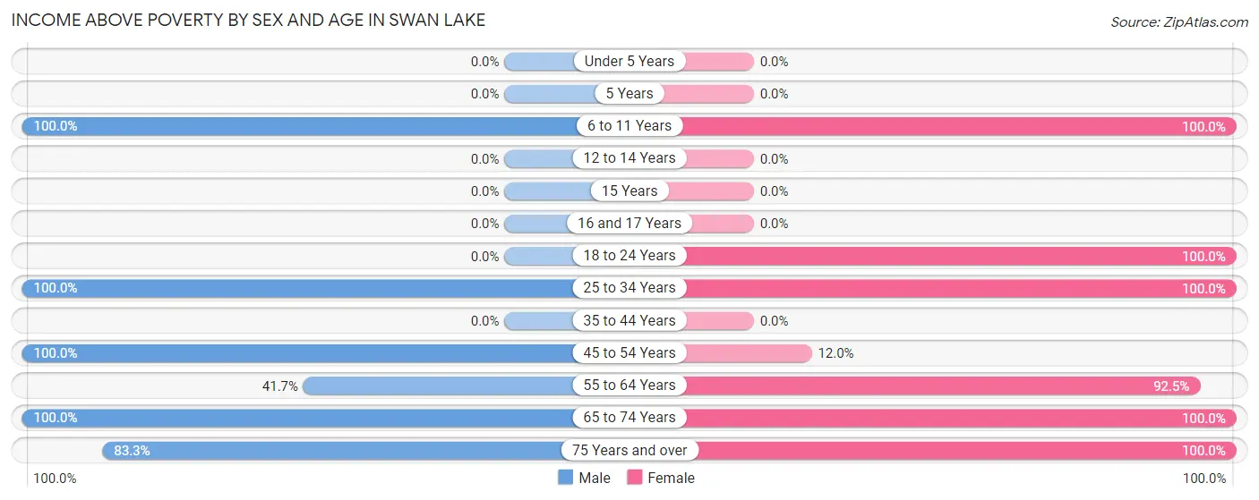 Income Above Poverty by Sex and Age in Swan Lake