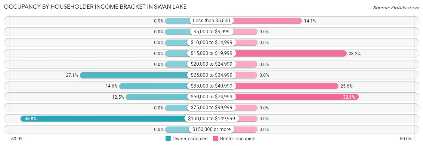Occupancy by Householder Income Bracket in Swan Lake