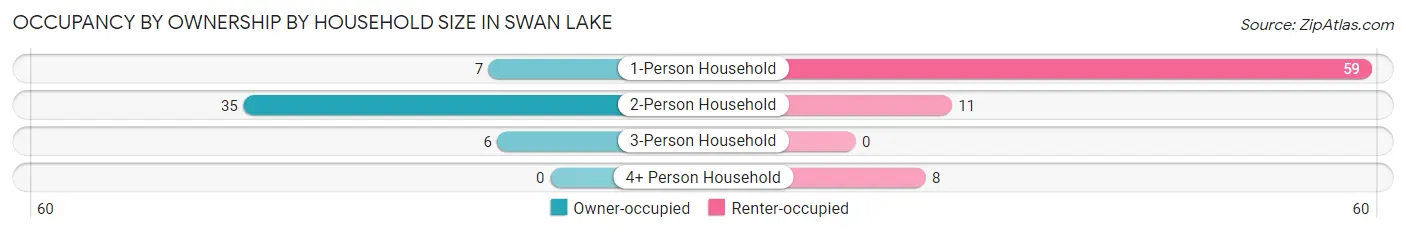 Occupancy by Ownership by Household Size in Swan Lake