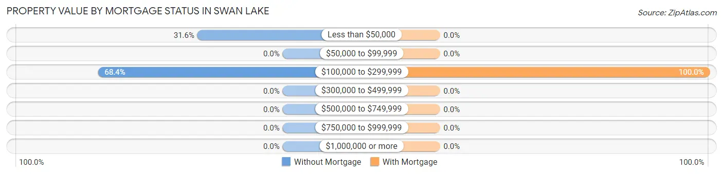 Property Value by Mortgage Status in Swan Lake