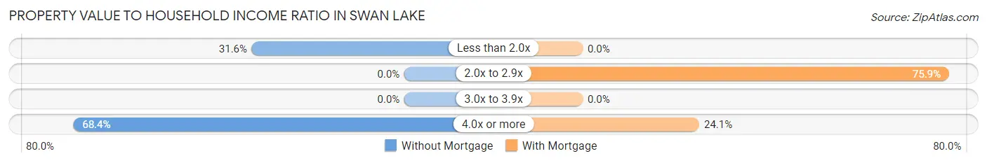 Property Value to Household Income Ratio in Swan Lake