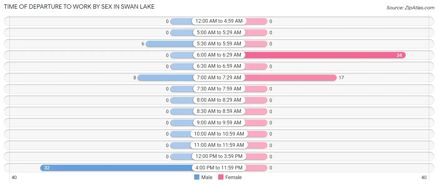 Time of Departure to Work by Sex in Swan Lake