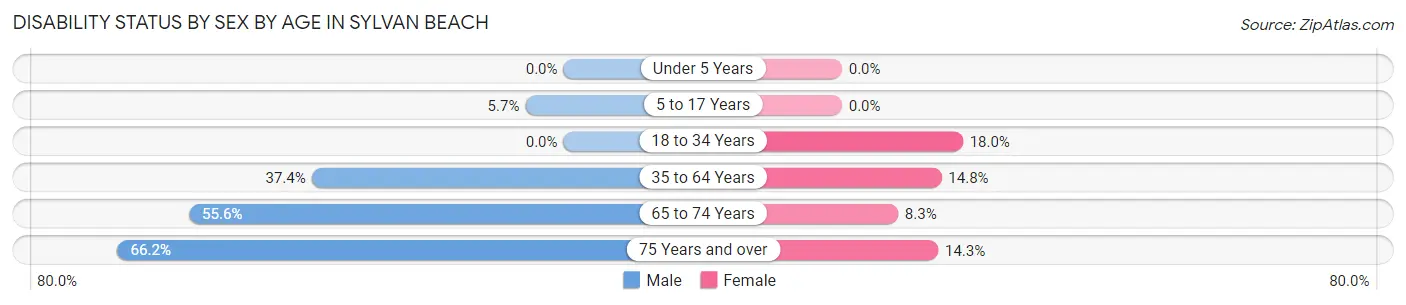 Disability Status by Sex by Age in Sylvan Beach