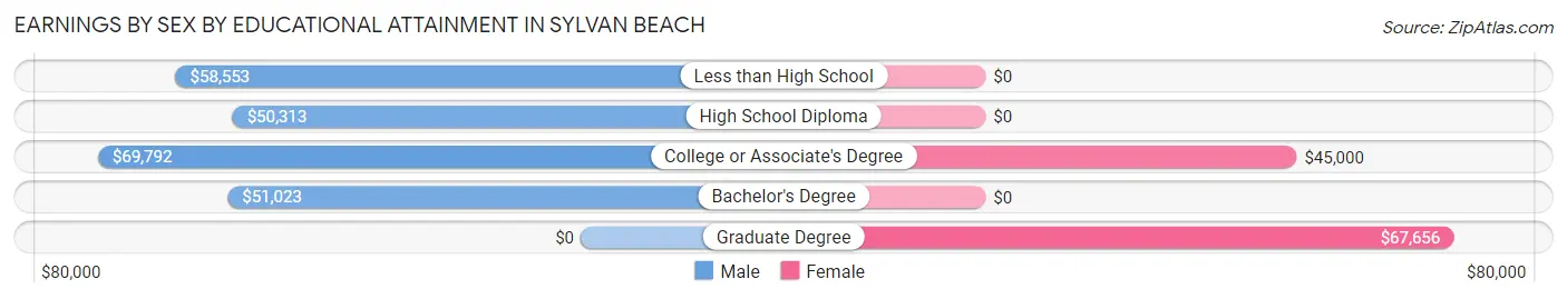 Earnings by Sex by Educational Attainment in Sylvan Beach