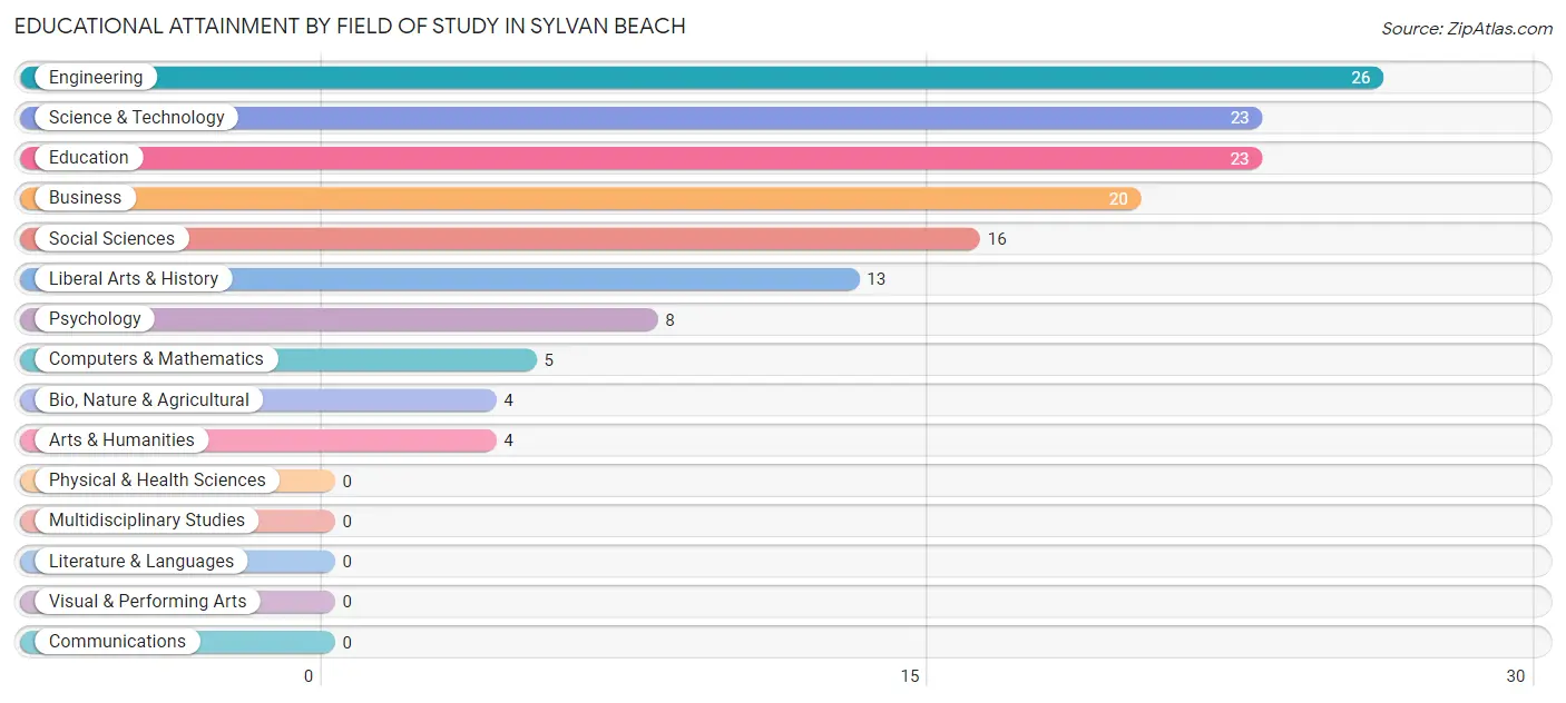 Educational Attainment by Field of Study in Sylvan Beach