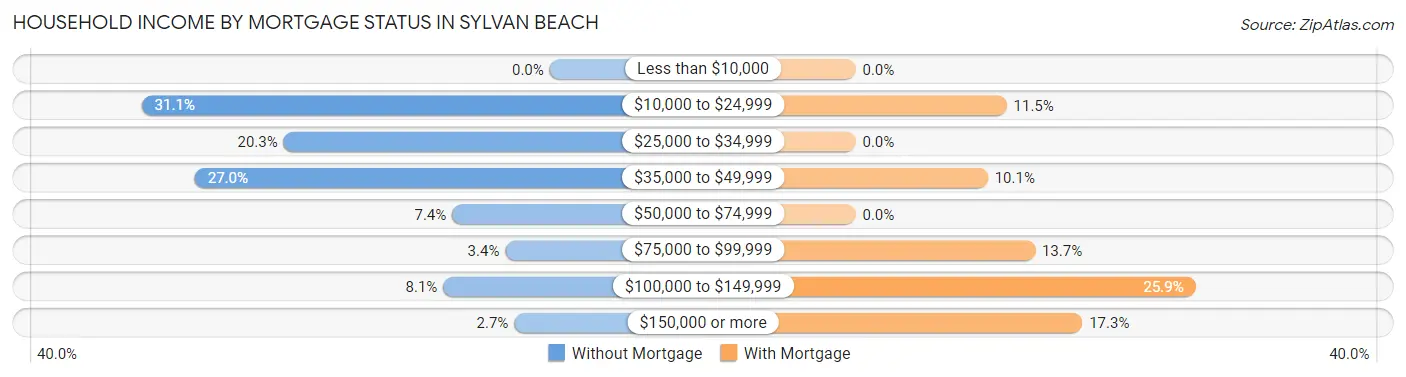 Household Income by Mortgage Status in Sylvan Beach