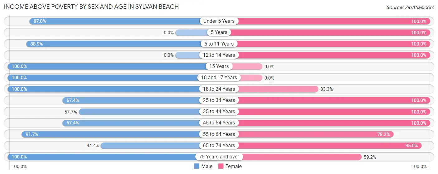 Income Above Poverty by Sex and Age in Sylvan Beach