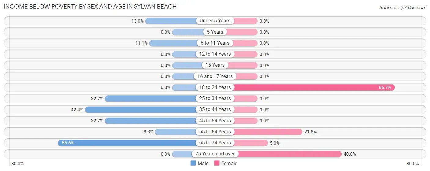 Income Below Poverty by Sex and Age in Sylvan Beach