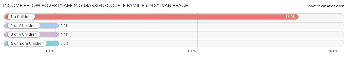 Income Below Poverty Among Married-Couple Families in Sylvan Beach