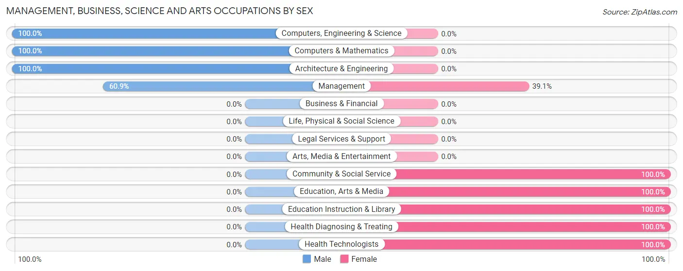 Management, Business, Science and Arts Occupations by Sex in Sylvan Beach