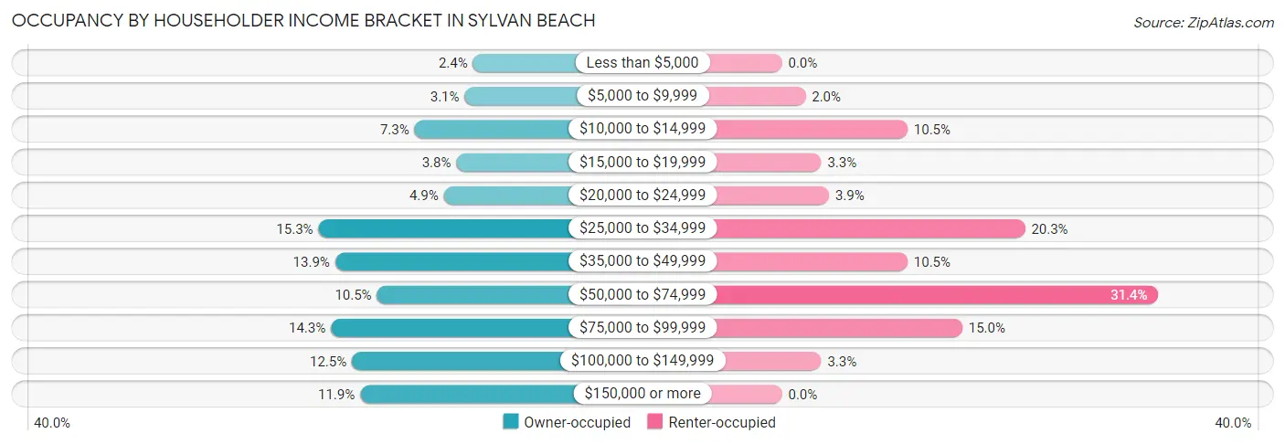 Occupancy by Householder Income Bracket in Sylvan Beach