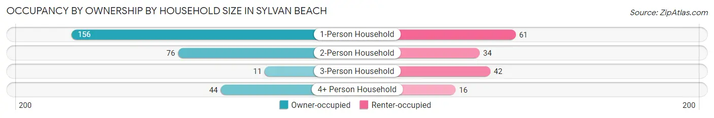 Occupancy by Ownership by Household Size in Sylvan Beach