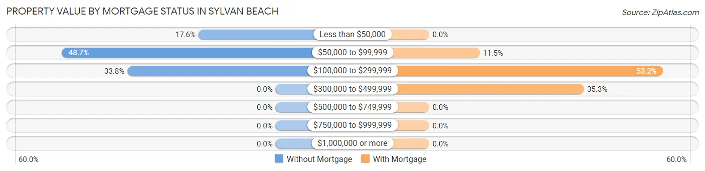 Property Value by Mortgage Status in Sylvan Beach