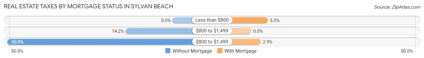 Real Estate Taxes by Mortgage Status in Sylvan Beach