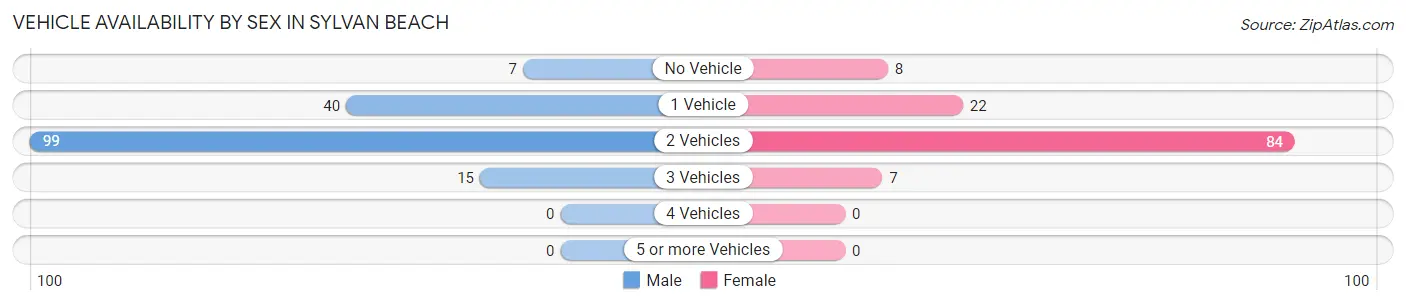 Vehicle Availability by Sex in Sylvan Beach