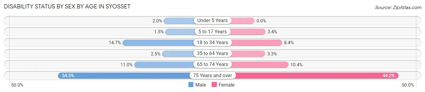 Disability Status by Sex by Age in Syosset