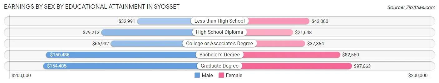 Earnings by Sex by Educational Attainment in Syosset