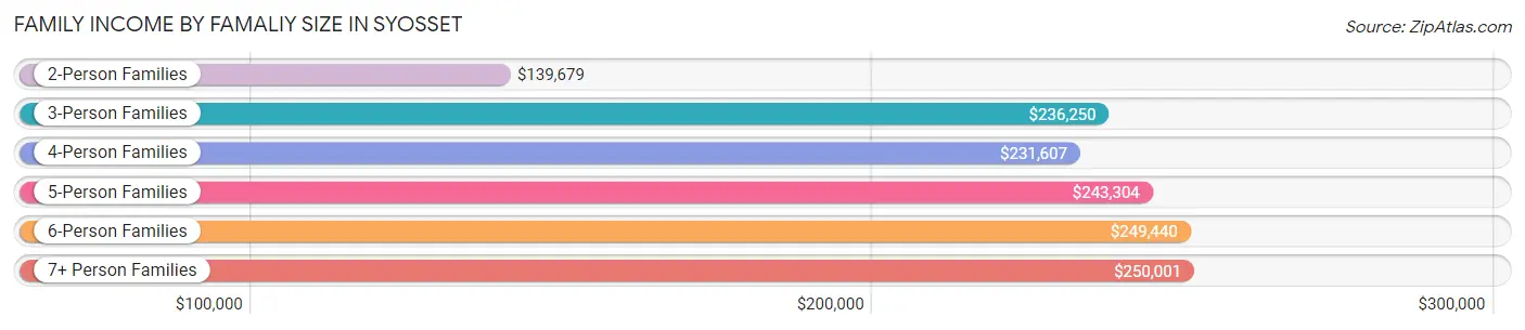 Family Income by Famaliy Size in Syosset