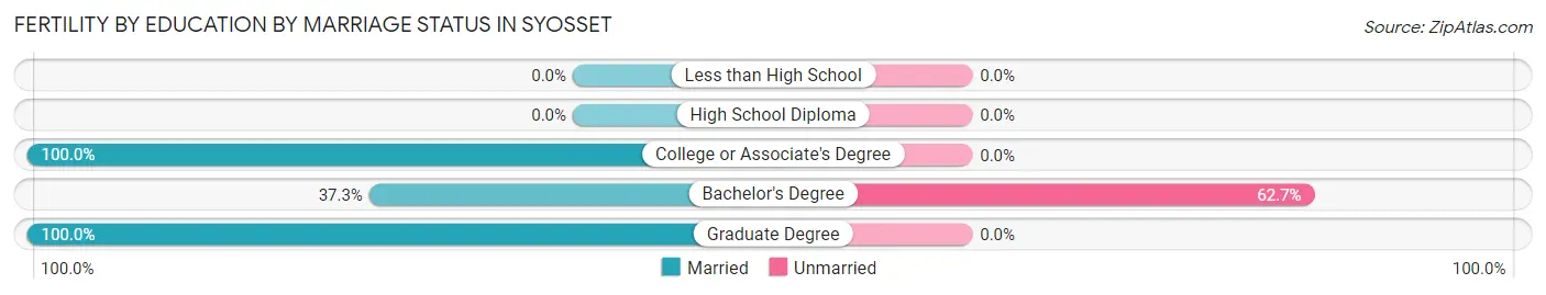 Female Fertility by Education by Marriage Status in Syosset