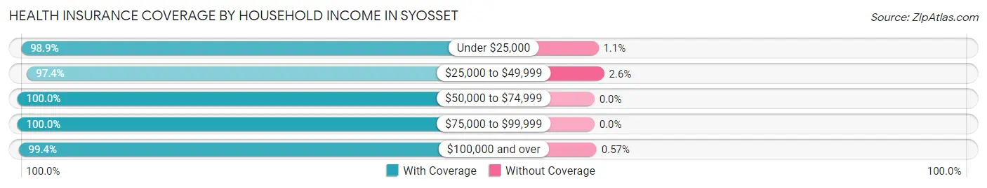 Health Insurance Coverage by Household Income in Syosset