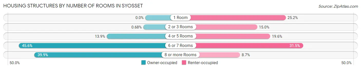 Housing Structures by Number of Rooms in Syosset