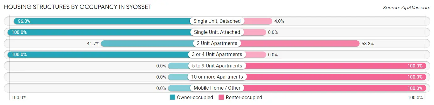 Housing Structures by Occupancy in Syosset