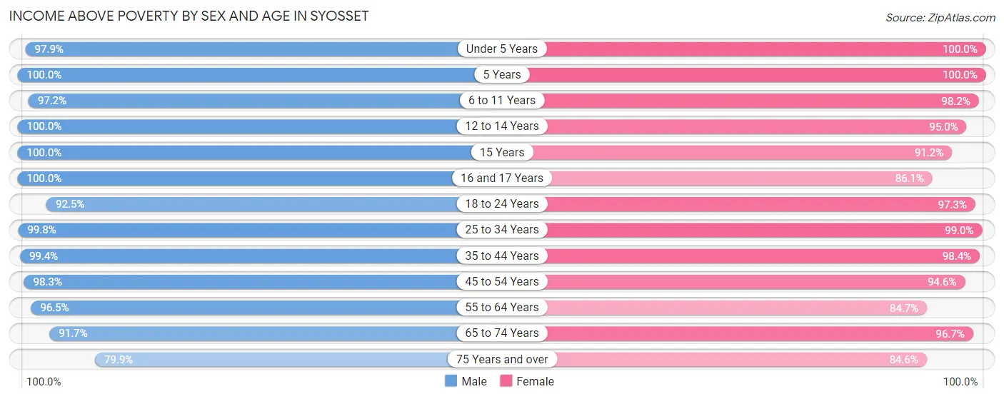 Income Above Poverty by Sex and Age in Syosset
