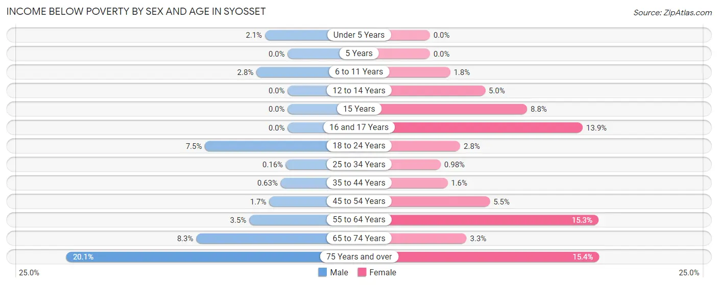 Income Below Poverty by Sex and Age in Syosset
