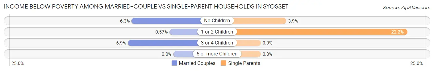Income Below Poverty Among Married-Couple vs Single-Parent Households in Syosset