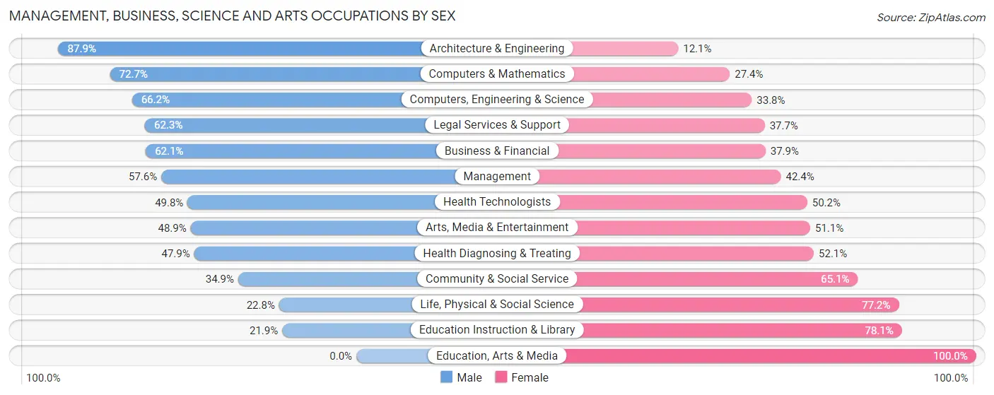 Management, Business, Science and Arts Occupations by Sex in Syosset