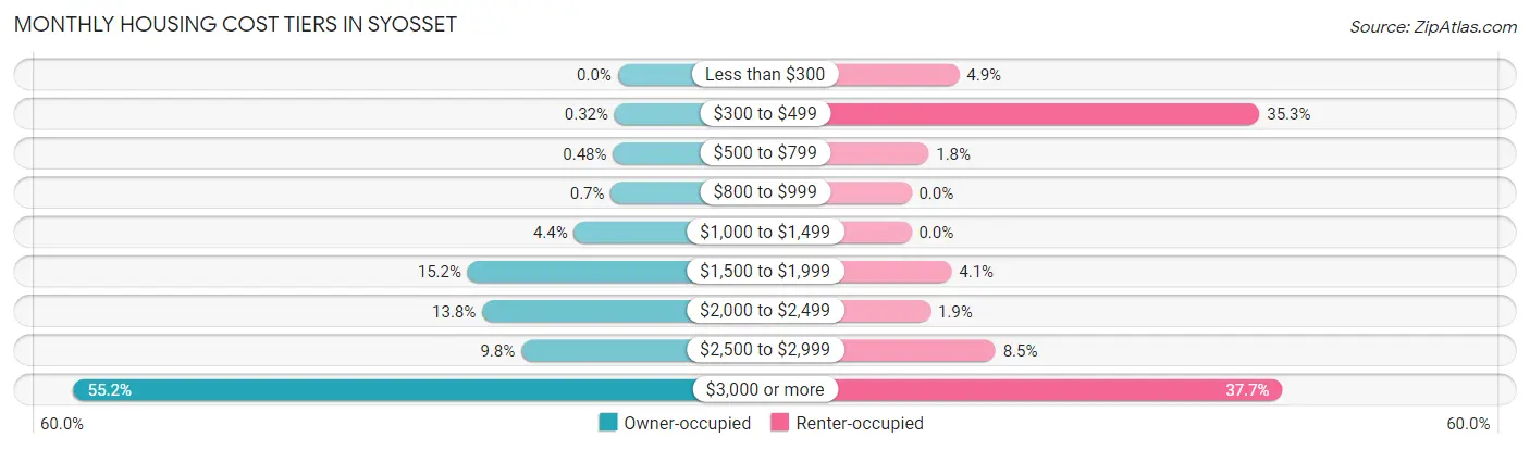 Monthly Housing Cost Tiers in Syosset