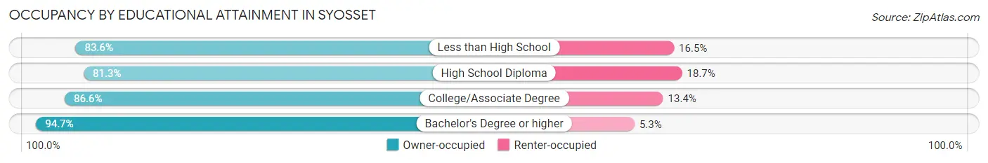Occupancy by Educational Attainment in Syosset