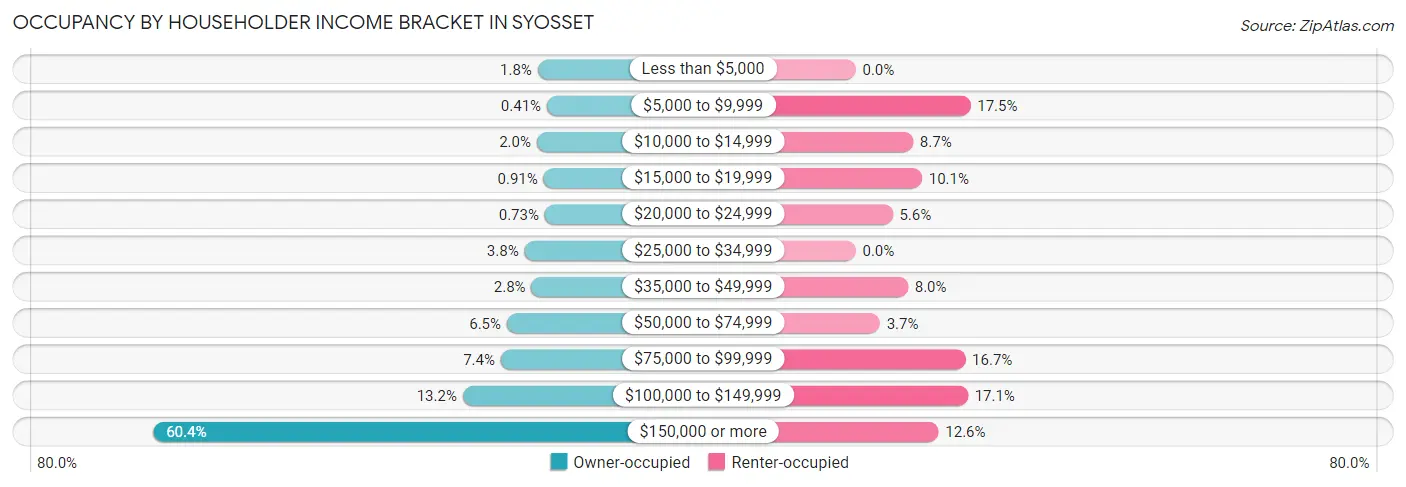 Occupancy by Householder Income Bracket in Syosset