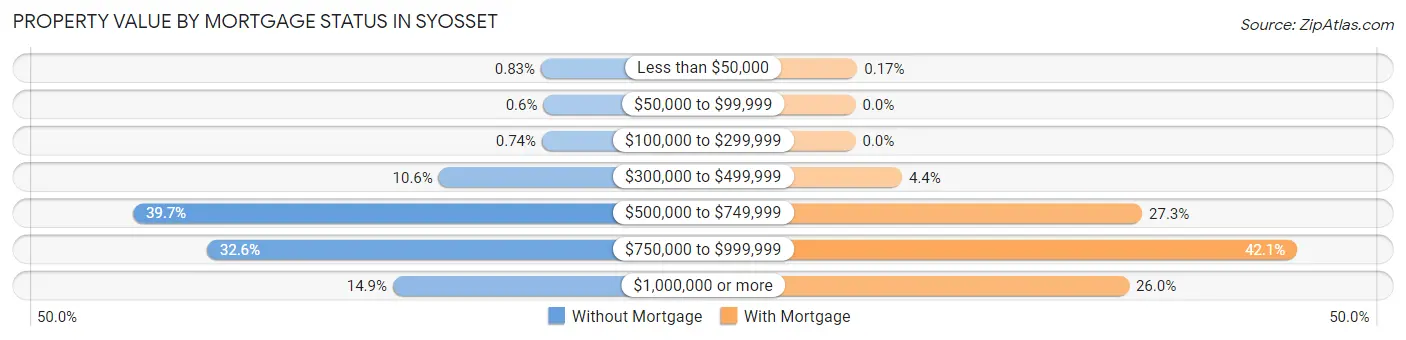 Property Value by Mortgage Status in Syosset