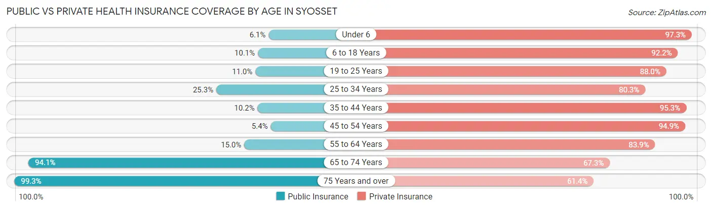 Public vs Private Health Insurance Coverage by Age in Syosset