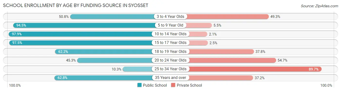 School Enrollment by Age by Funding Source in Syosset