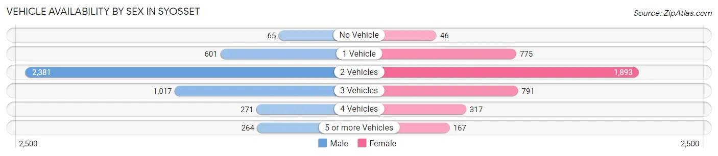 Vehicle Availability by Sex in Syosset