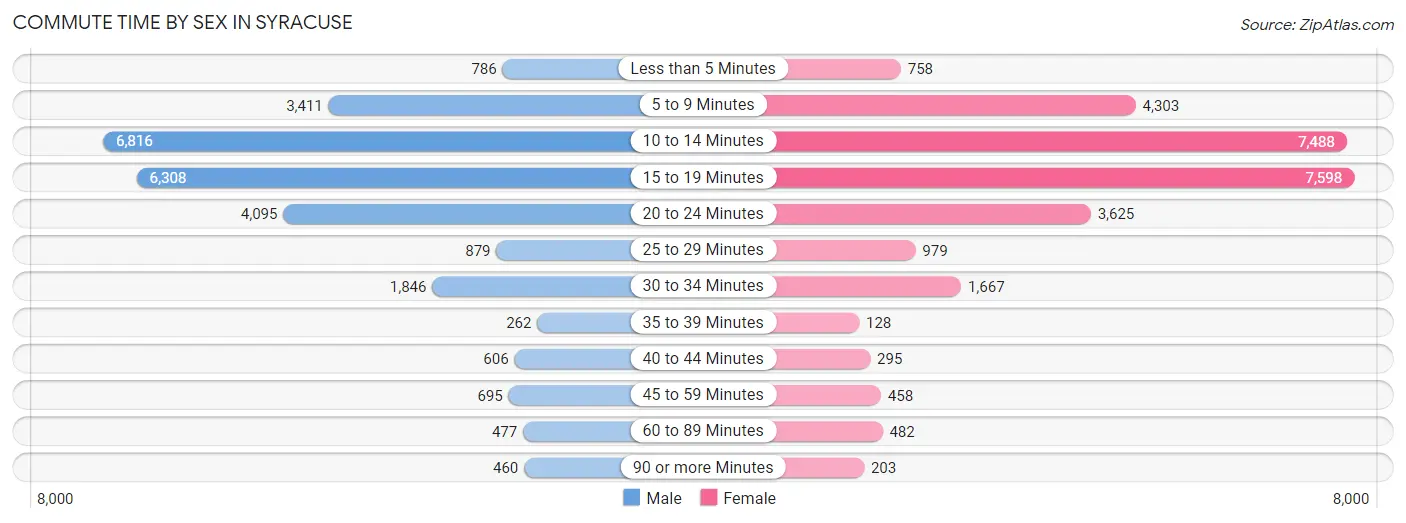 Commute Time by Sex in Syracuse